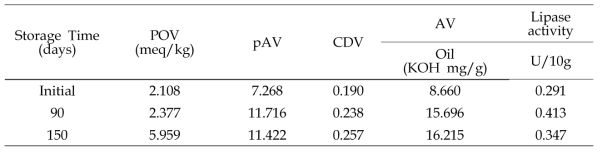 다산1호의 25 °C 저장 시 지질 및 lipase의 활성의 변화