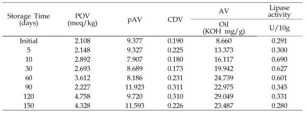다산1호의 45 °C 저장 시 지질 및 lipase의 활성의 변화