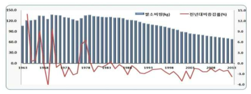 가구부문 연간 1인당 쌀 소비량 [1963~2013]