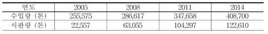 연도별 쌀 수입량 및 시판량