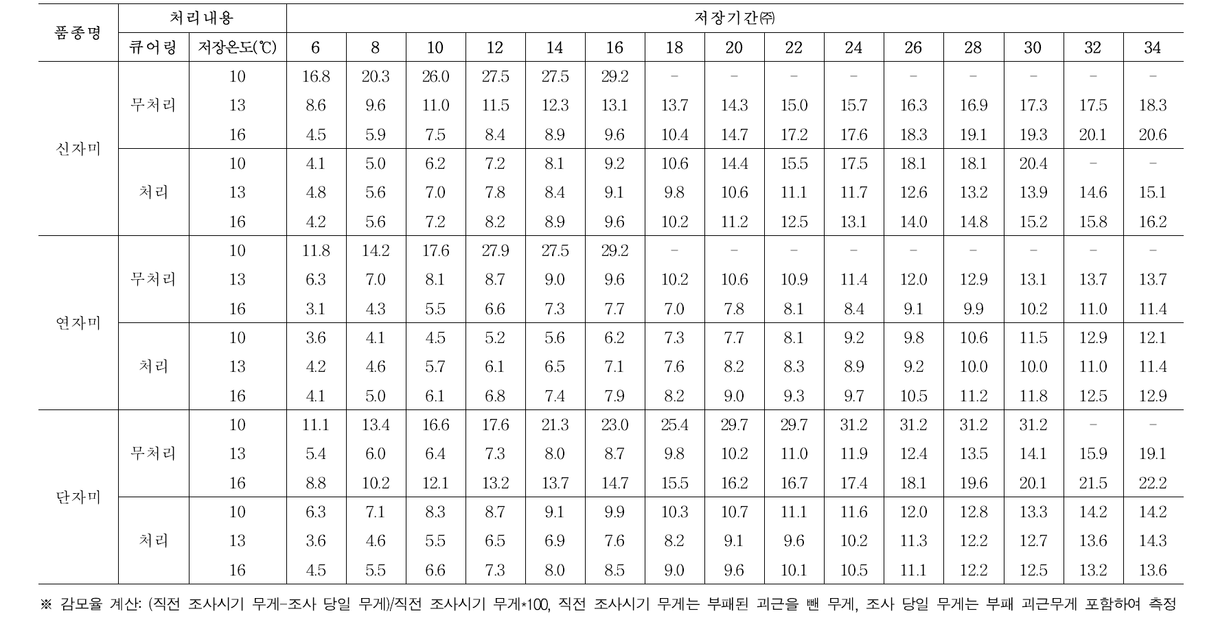 큐어링 처리 여부 및 저장온도에 따른 자색 고구마 품종별 괴근 감모율 (누적, %)