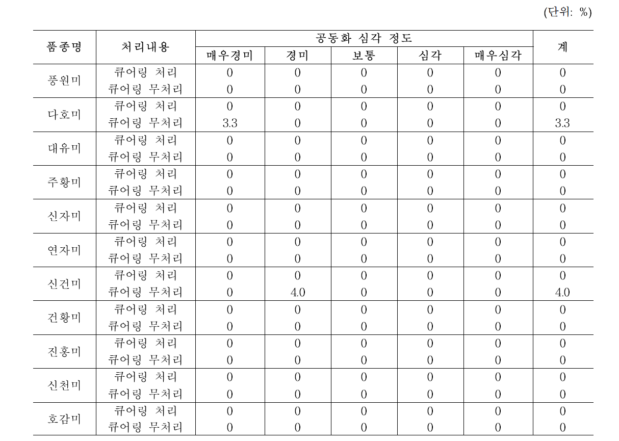 저장 중 고구마 품종별 공동화 발생률(저장 15주)(’16)