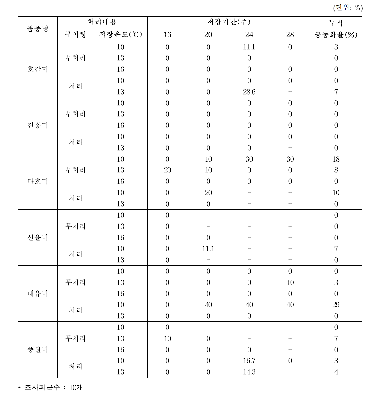 큐어링 처리 여부 및 저장 온도별 고구마 공동화 발생율(’17)