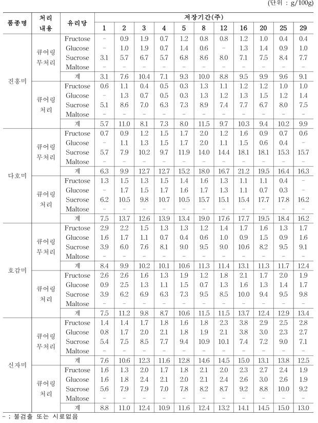 큐어링 처리 여부 및 저장기간에 따른 품종별 생고구마 유리당 함량(’16)
