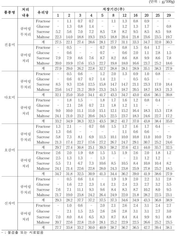 큐어링 처리 여부 및 저장기간에 따른 품종별 찐고구마 유리당 함량(’16)