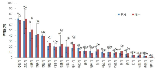 2014년산 고구마 23품종의 9개월 저장에 따른 부패율(’15)