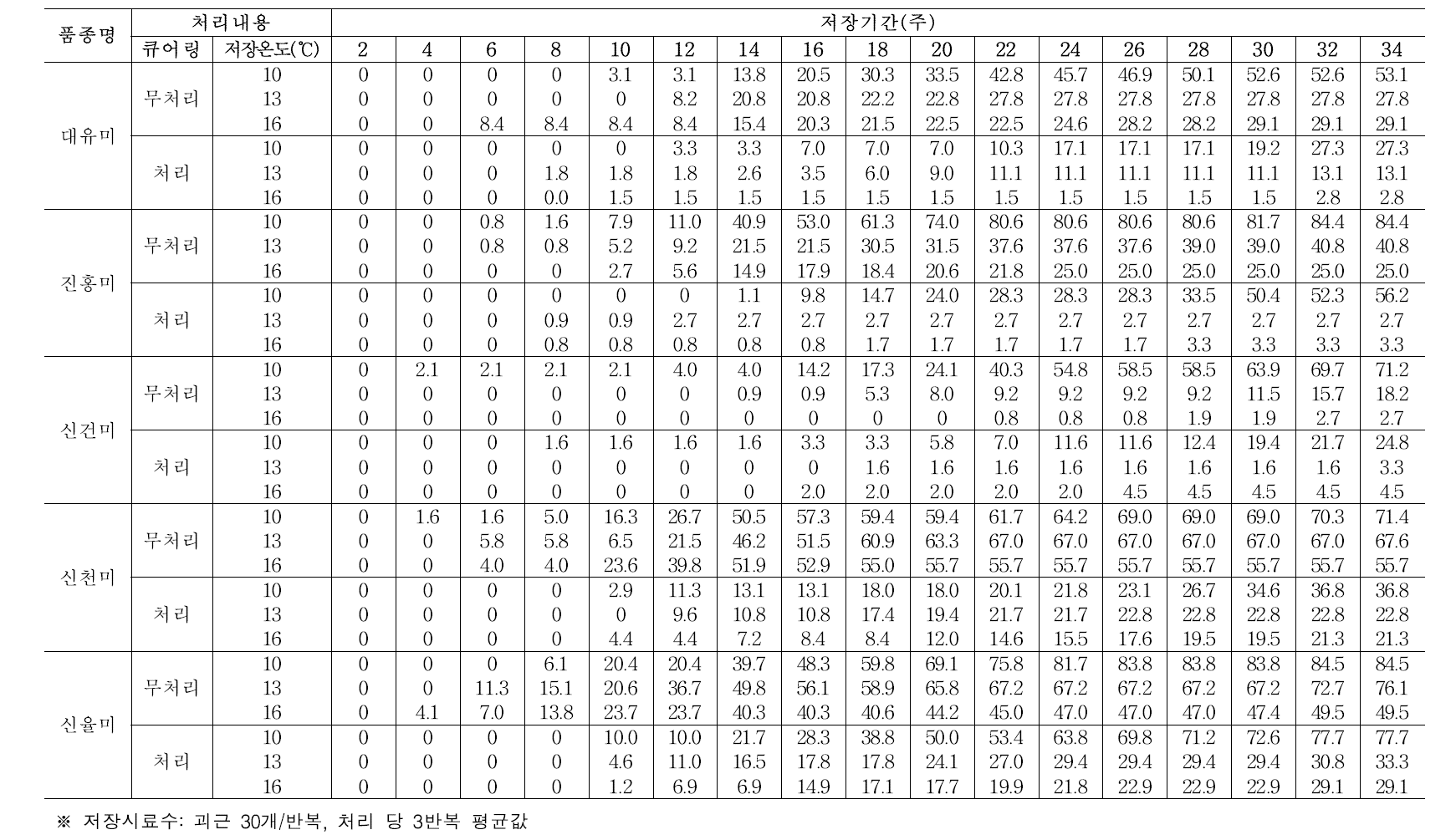 큐어링 처리 여부 및 저장온도에 따른 분질 고구마 품종별 부패율(괴근무게 기준) (누적, %)