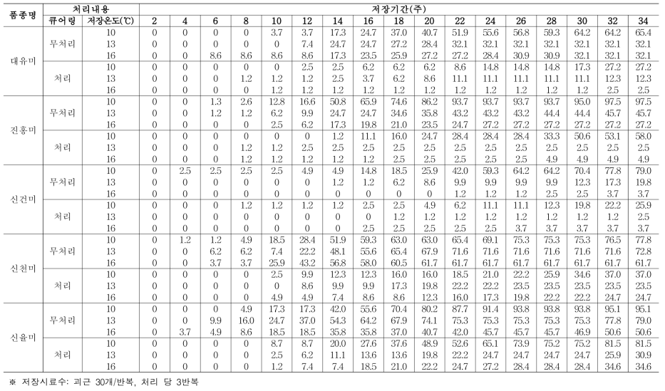 큐어링 처리 여부 및 저장온도에 따른 분질고구마 품종별 부패율(괴근개수 기준) (누적, %)