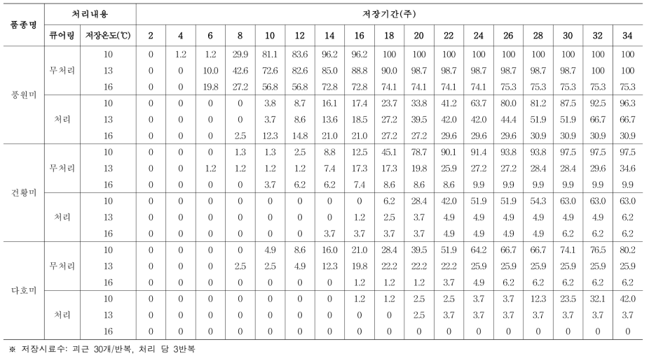 큐어링 처리 여부 및 저장온도에 따른 중간질고구마 품종별 부패율(괴근개수 기준) (누적, %)