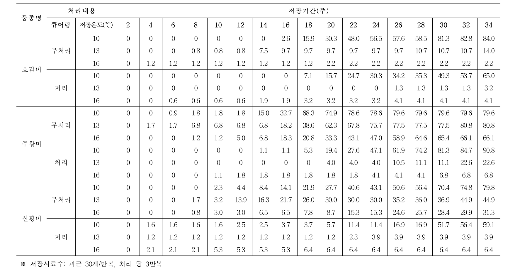 큐어링 처리 여부 및 저장온도에 따른 점질 고구마 품종별 부패율(괴근무게 기준) (누적, %)