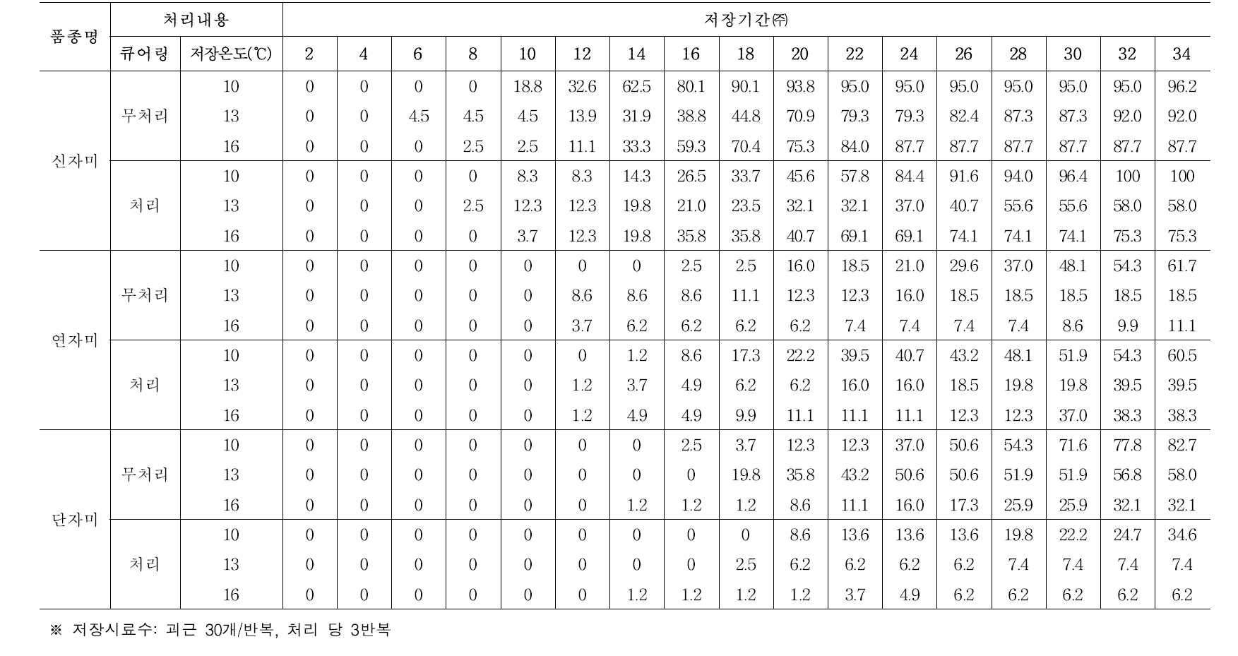 큐어링 처리 여부 및 저장온도에 따른 자색고구마 품종별 부패율(괴근개수 기준) (누적, %)