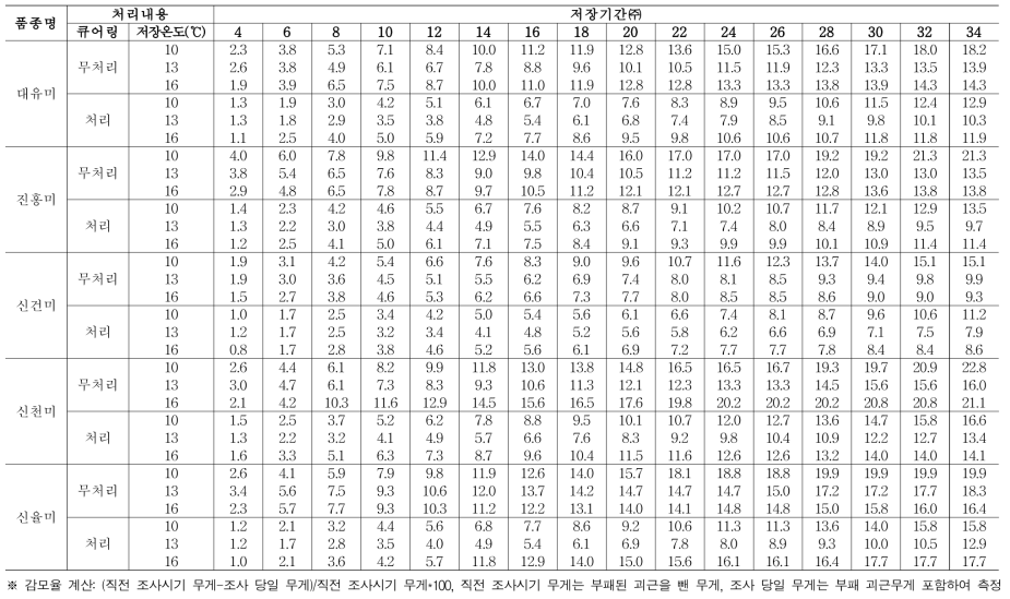 큐어링 처리 여부 및 저장온도에 따른 분질 고구마 품종별 괴근 감모율 (누적, %)