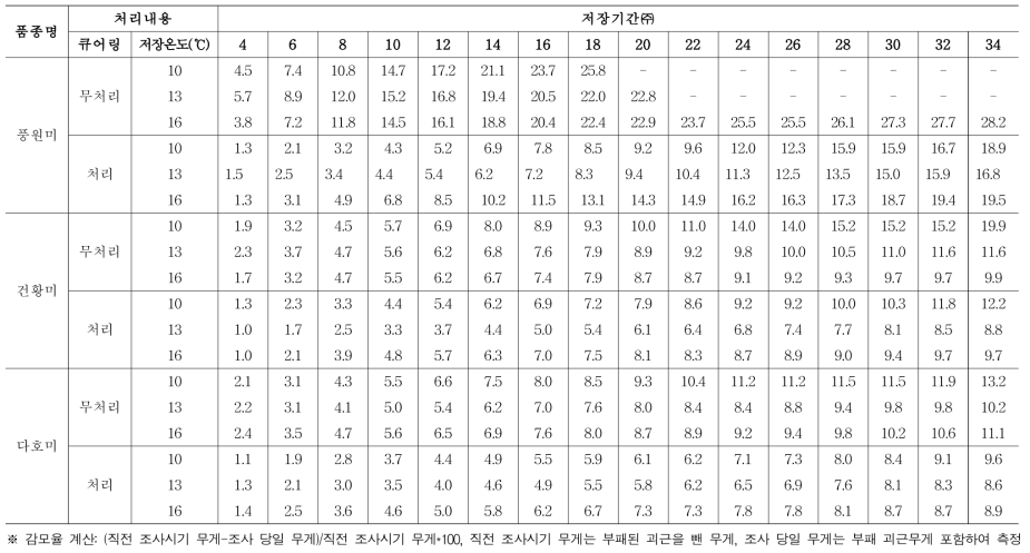 큐어링 처리 여부 및 저장온도에 따른 중간질 고구마 품종별 괴근 감모율 (누적, %)