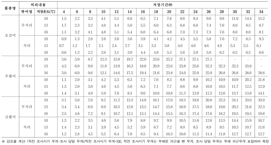 큐어링 처리 여부 및 저장온도에 따른 점질 고구마 품종별 괴근 감모율 (누적, %)