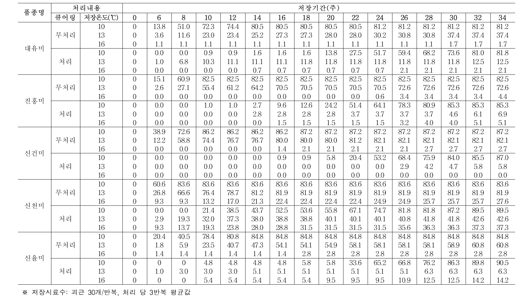 큐어링 처리 여부 및 저장온도에 따른 분질 고구마 품종별 부패율(괴근무게 기준) (누적, %)