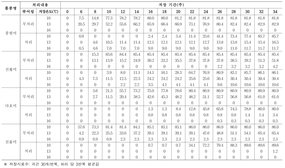큐어링 처리 여부 및 저장온도에 따른 중간질 고구마 품종별 부패율(괴근무게 기준) (누적, %)