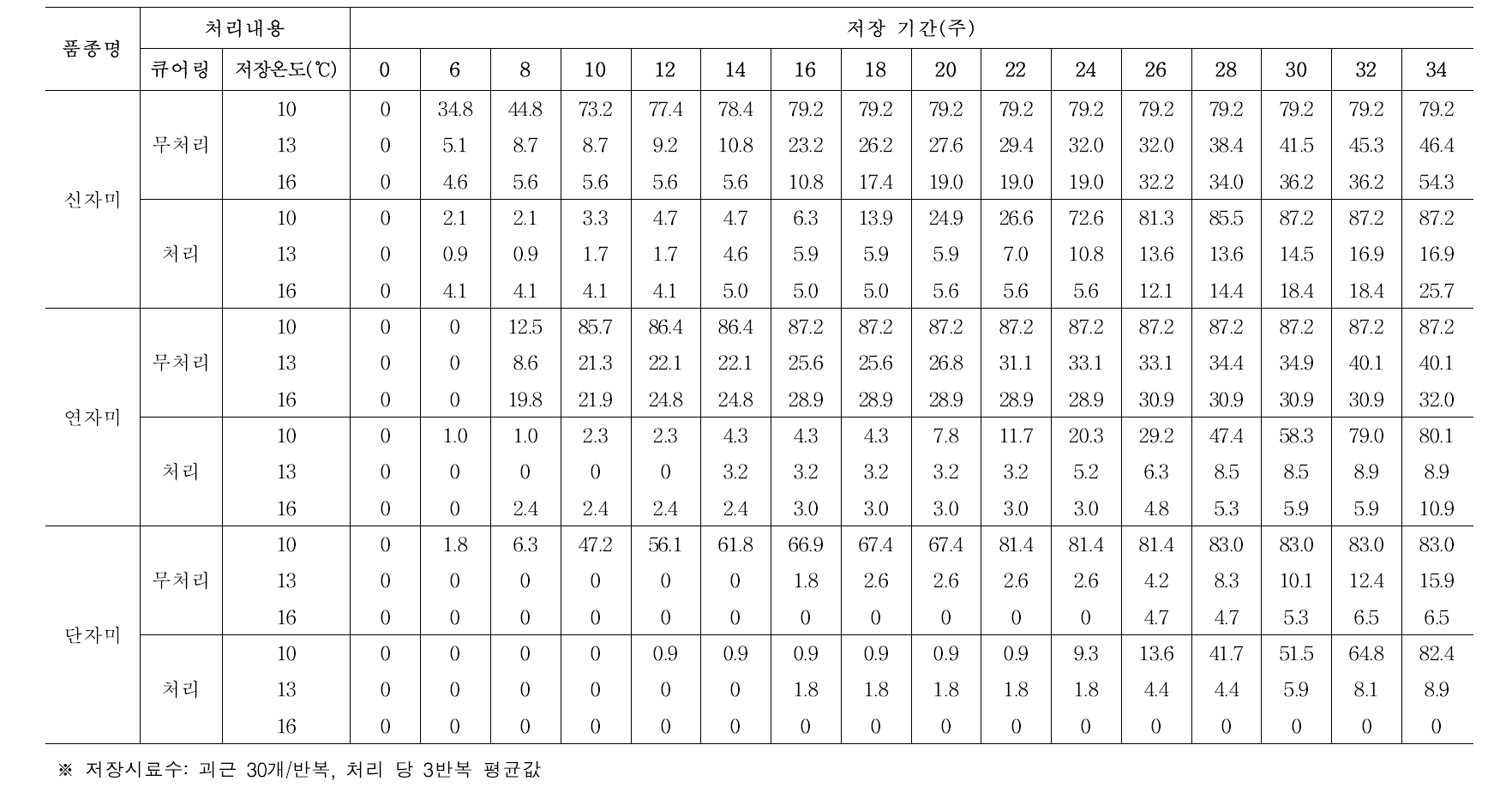 큐어링 처리 여부 및 저장온도에 따른 자색 고구마 품종별 부패율(괴근무게 기준) (누적, %)