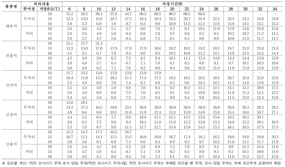 큐어링 처리 여부 및 저장온도에 따른 분질 고구마 품종별 괴근 감모율 (누적, %)