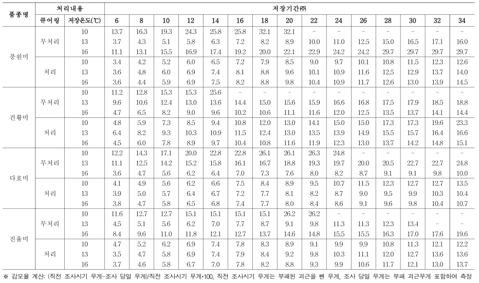 큐어링 처리 여부 및 저장온도에 따른 중간질 고구마 품종별 괴근 감모율 (누적, %)