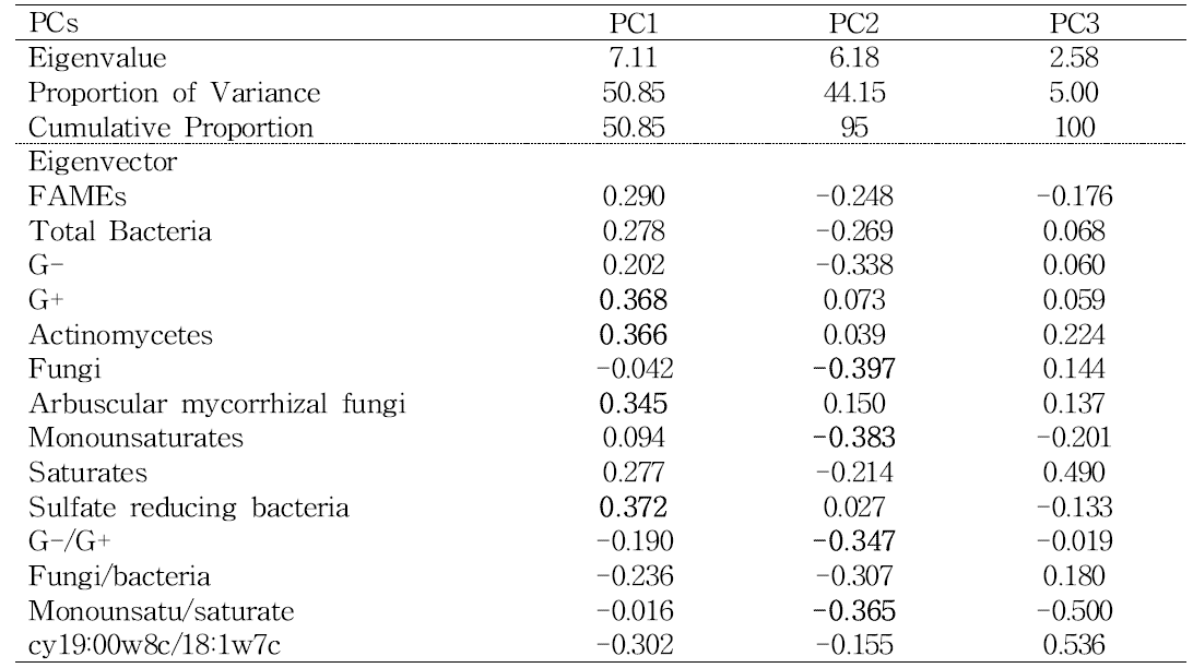 볏짚 장기 시용 포장의 토양미생물 군집의 주성분분석(PCA) 결과
