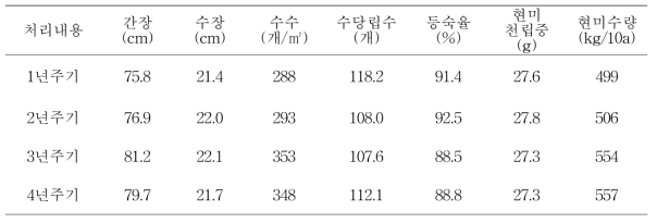 볏짚 환원 주기에 따른 벼의 수량 및 수량구성요소(2015-2018)