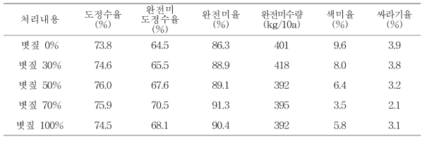 볏짚 환원량에 따른 쌀 품위 및 완전미수량(‘16∼’18)
