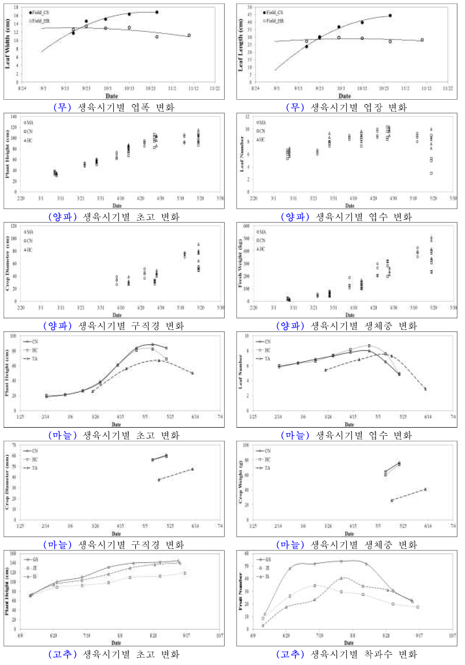 작목별 현장 생육조사 결과(계속)