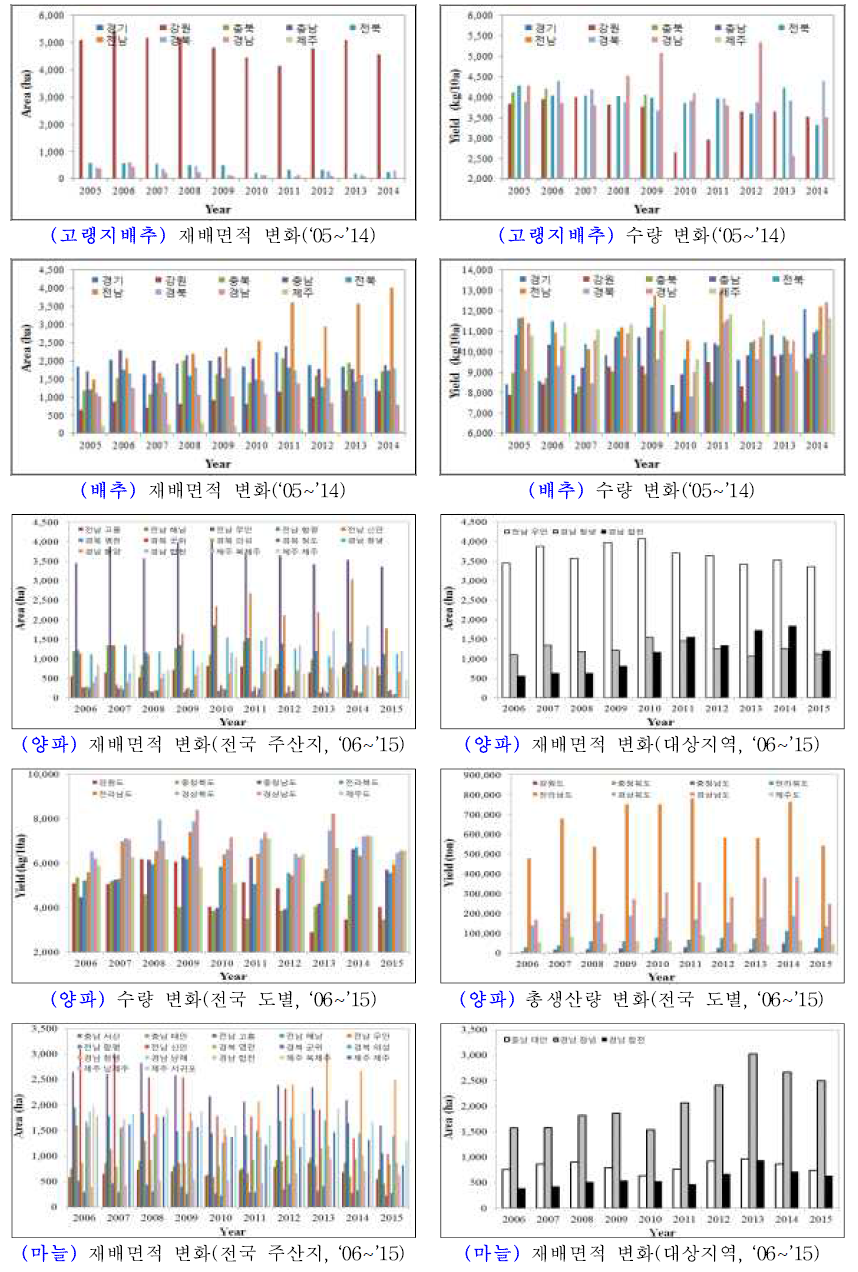 작목별 재배면적, 단수 및 생산량 통계 자료 수집 현황