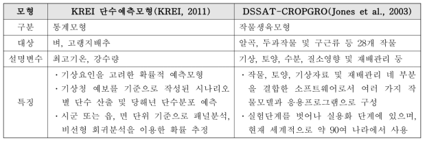 배추․무 작황 추정 관련 기존 모형의 특징