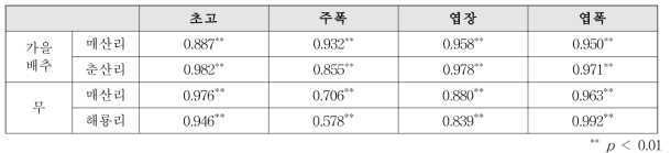 RapidEye NDVI와 생육인자간 상관계수