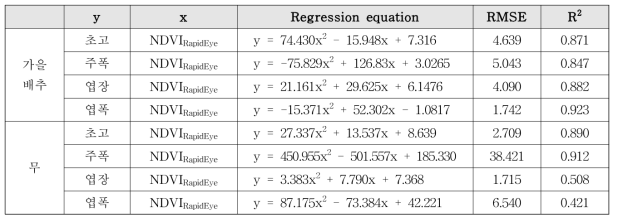RapidEye NDVI를 이용한 가을배추․무 생육인자 추정 모형