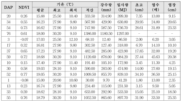 DAP에 의한 강릉 안반덕의 NDVI 및 기상요인, 생육인자 변화