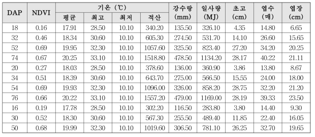 DAP에 의한 태백 매봉산의 NDVI 및 기상요인, 생육인자 변화