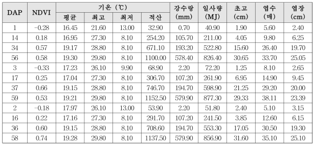 DAP에 의한 태백 귀네미의 NDVI 및 기상요인, 생육인자 변화