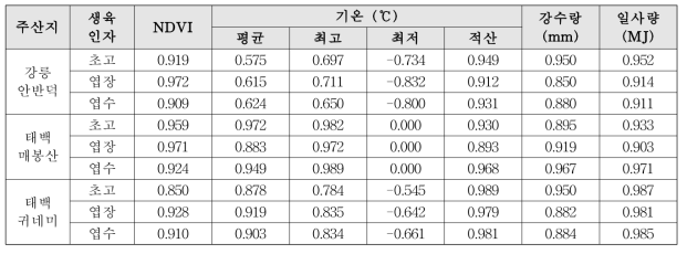 NDVI 및 기상요인과 생육인자와의 상관분석 결과