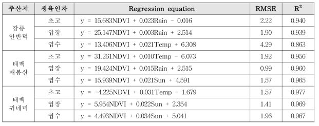 NDVI와 기상요인을 이용한 고랭지배추 작황 추정 모형