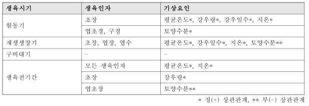 양파 생육시기에 따른 생육인자와 기상요인과의 상관관계