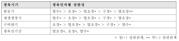 양파 수량과 생육인자와의 상관관계