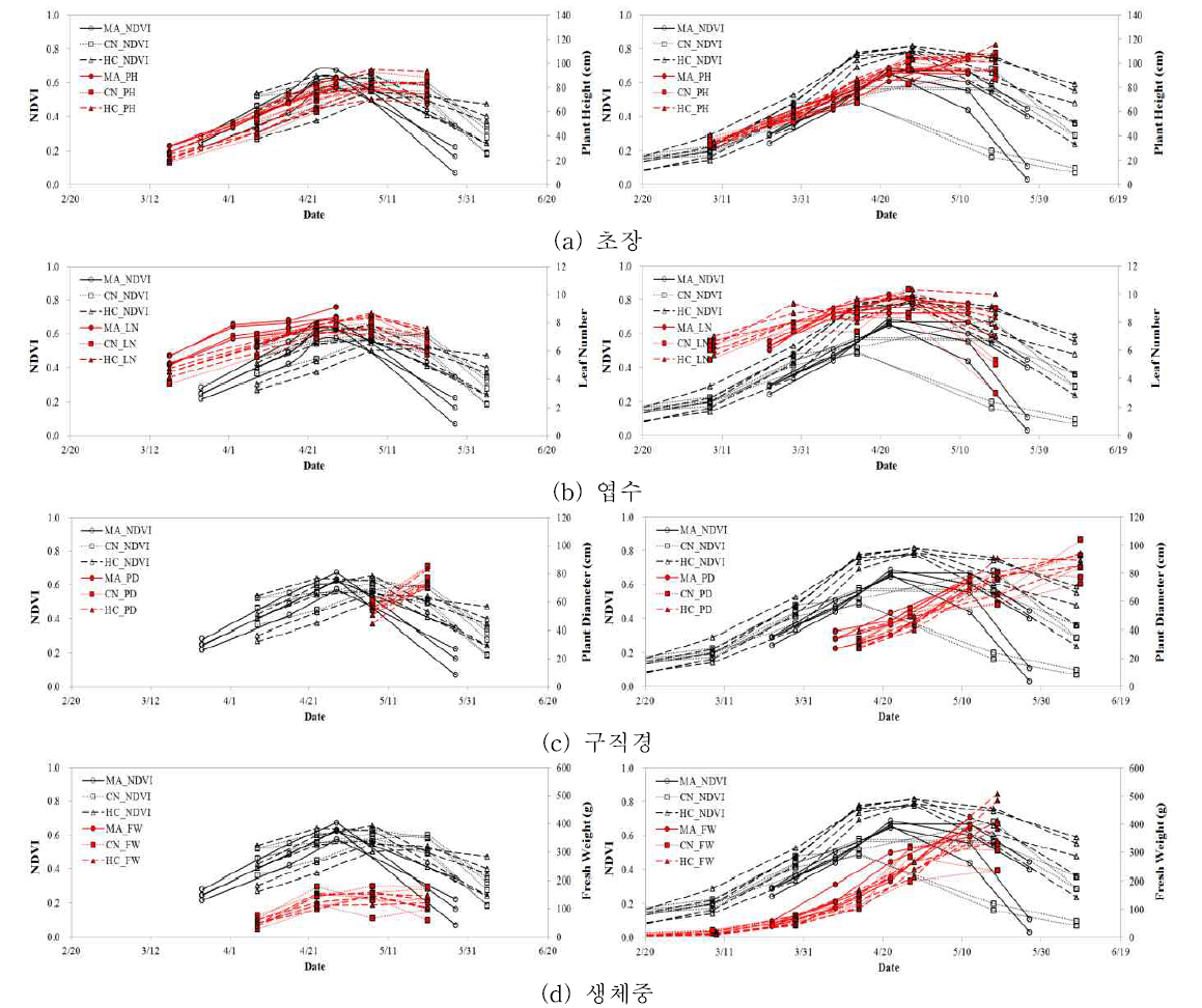 양파 생육주기별 NDVI 및 생육인자 변화(좌 : 2015년, 우 : 2016년)