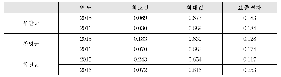 양파 생육기간 동안의 지역별 NDVI 범위