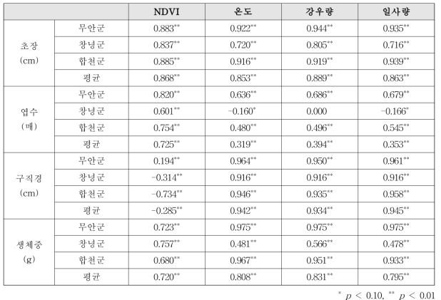 NDVI 및 기상요인과 양파 생육인자와의 상관분석 결과