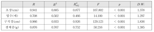 모든 독립변수를 이용한 다중선형 회귀분석 결과
