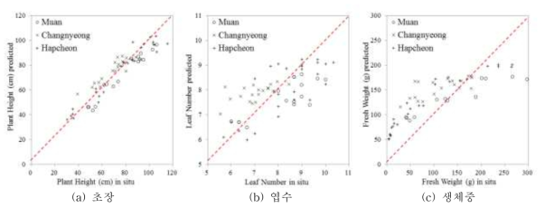 양파 생육인자별 작황 추정 모형 산점도