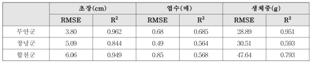 지역별 양파 작황 추정 모형 정확도