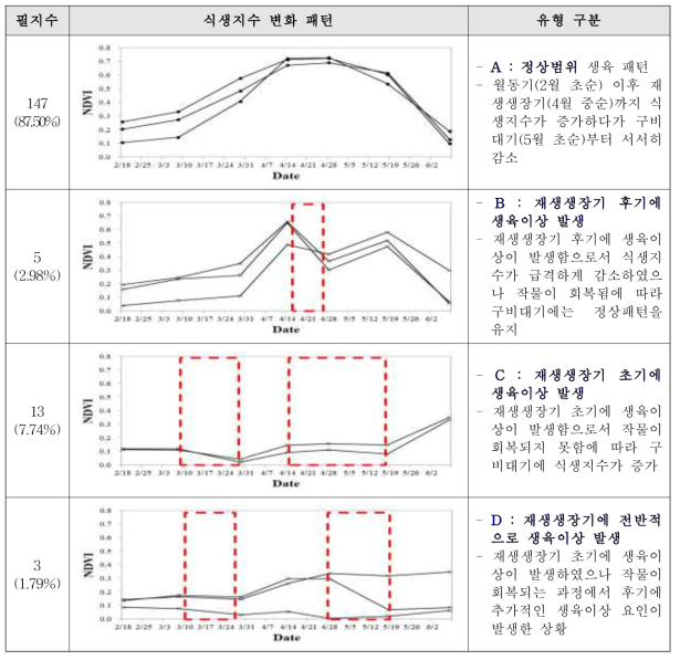 양파 생육이상 유형 분류