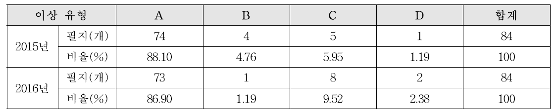 연차별 양파 필지별 생육이상 유형 분포 현황
