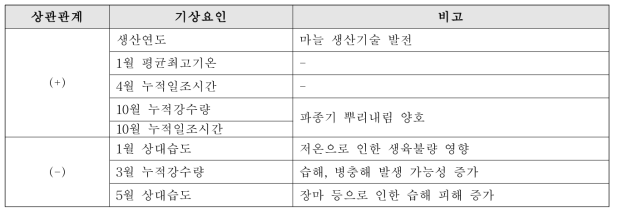 마늘 단수와 기상요인과의 상관관계