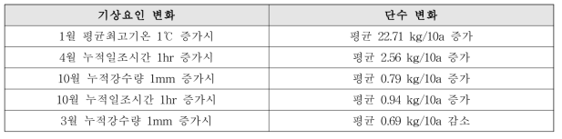 기상요인 변화에 따른 마늘 단수 변화량