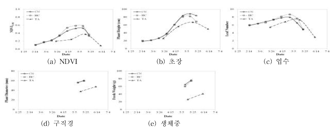 마늘 생육기간 동안의 NDVI 및 생육인자 변화