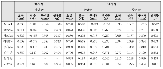 NDVI 및 기상요인과 마늘 생육인자와의 상관분석 결과